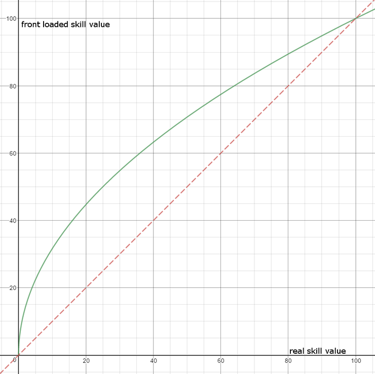 New Skill Curve