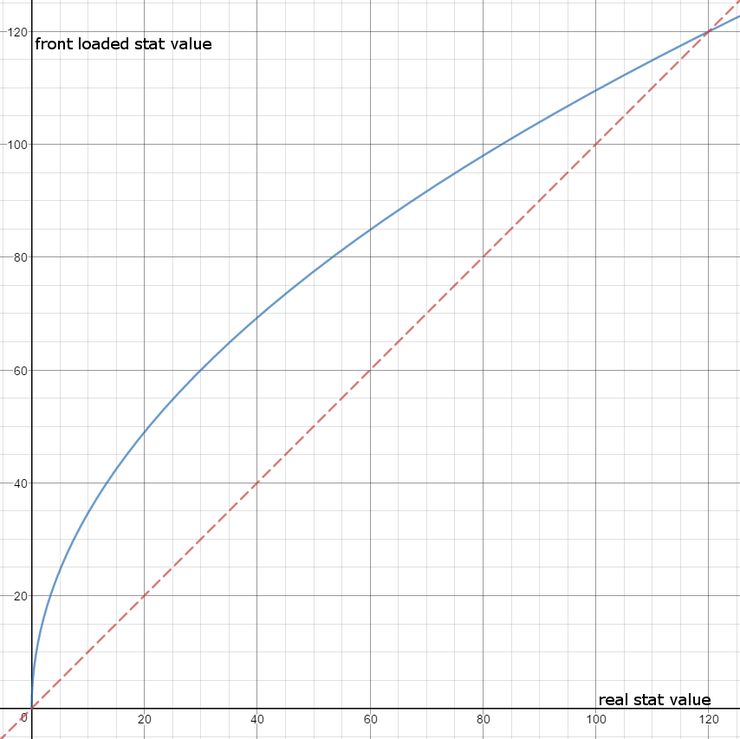 New Stat Curve